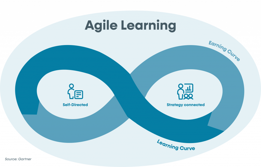 Agile Learning circle