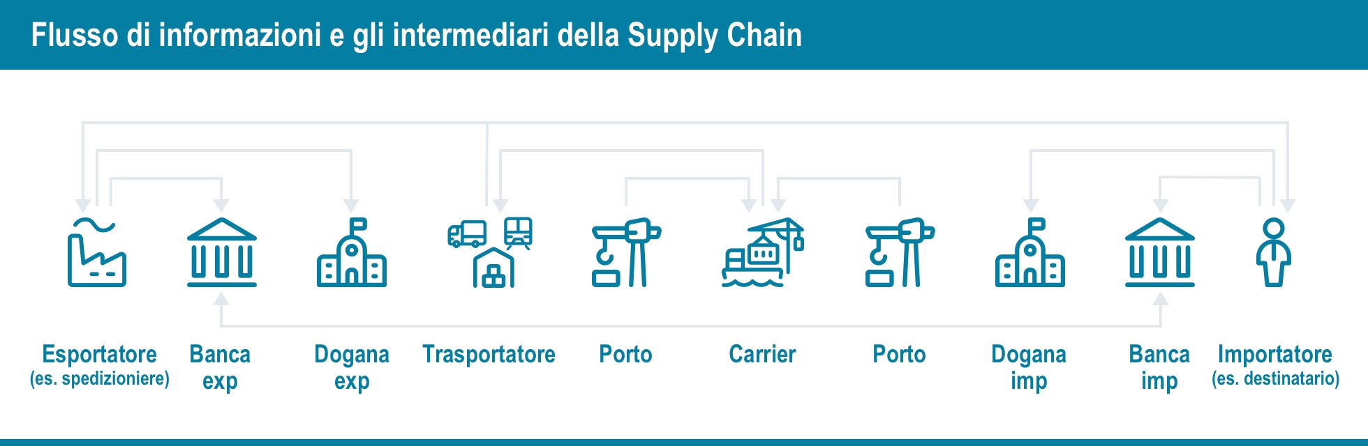 Come la Blockchain supporta la Supply Chain