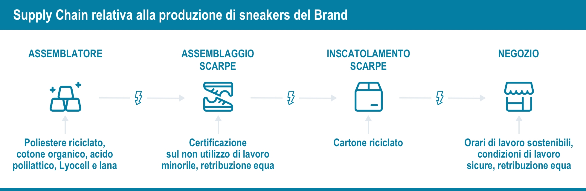 Supply Chain per il Retail