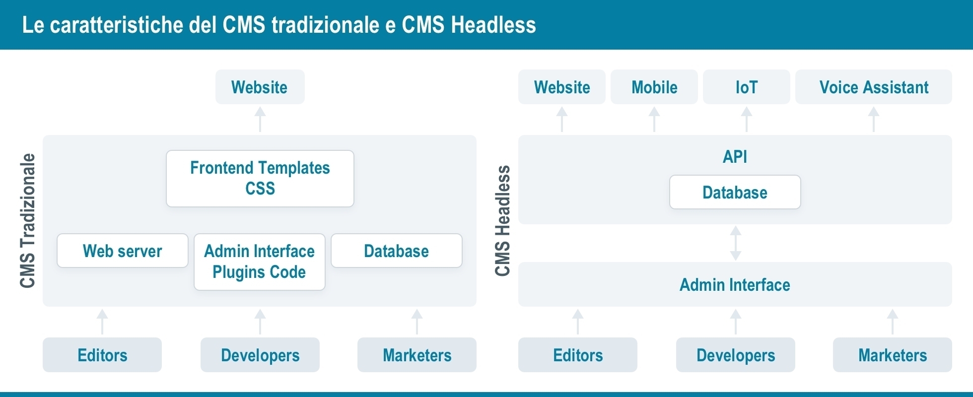 Le caratteristiche del CMS tradizionale e CMS Headless